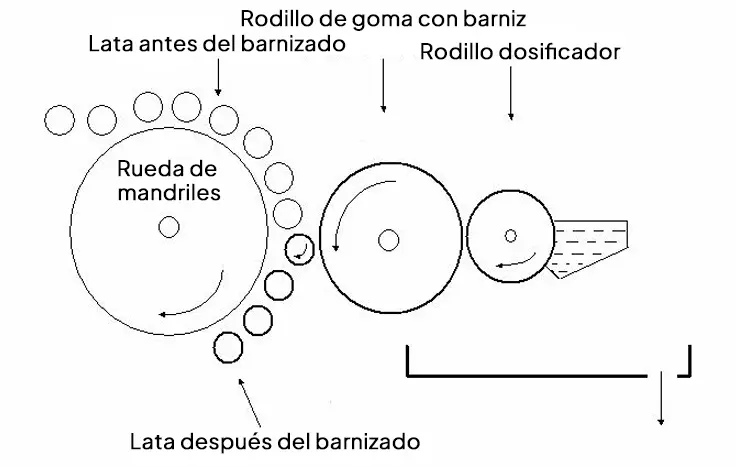 Diagrama de aplicación de barniz protector en la fabricación de latas de aluminio