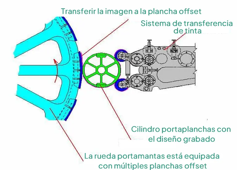 Máquina de impresión offset utilizada en la fabricación de latas de aluminio