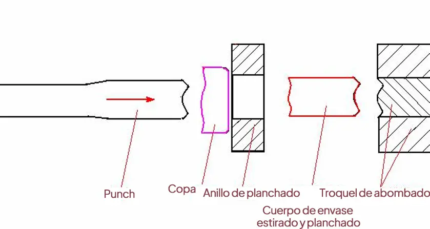 Diagrama del proceso de re-embutición y planchado en la fabricación de latas de aluminio
