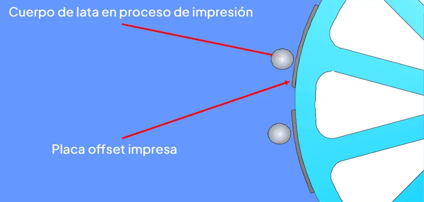Transferencia del diseño a la lata mediante mantilla en el proceso de impresión offset