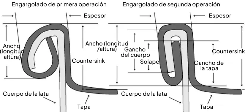 diagrama de las dimensiones del doble cierre en una lata de bebida mostrando cover hook, body hook, overlap, espesor del cierre y countersink